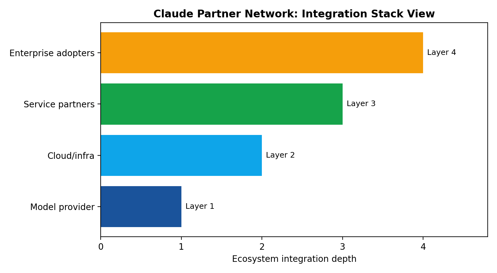 Claude Partner Network ecosystem stack
