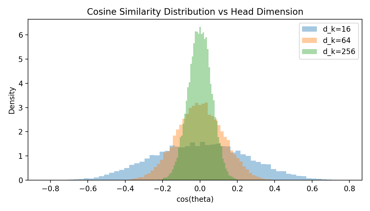 Cosine similarity distribution vs head dimension