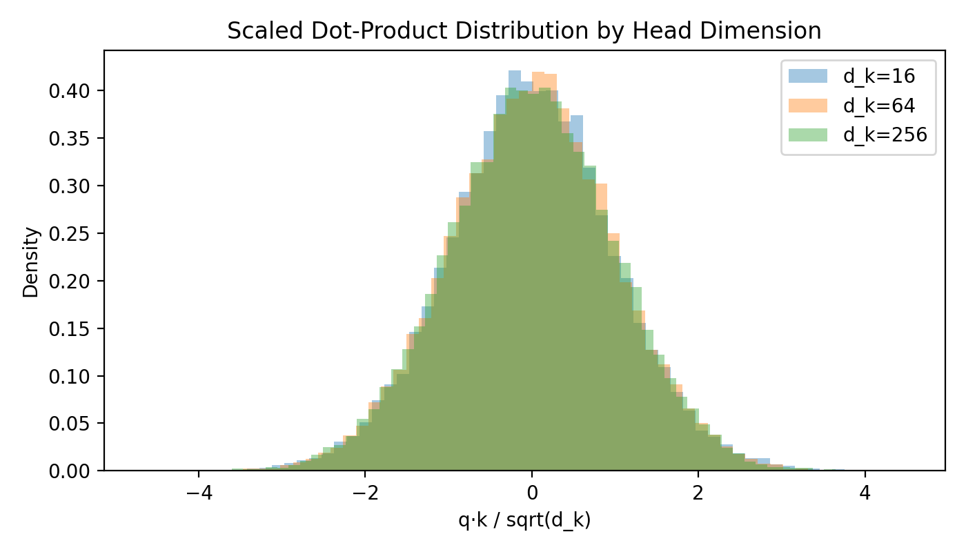 Scaled dot-product distribution by head dimension