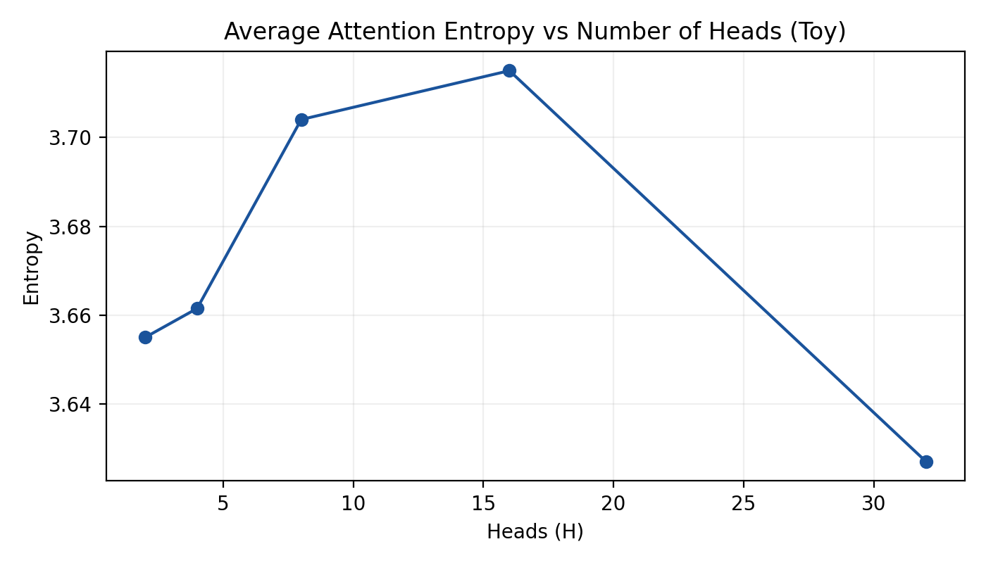 Average attention entropy vs number of heads