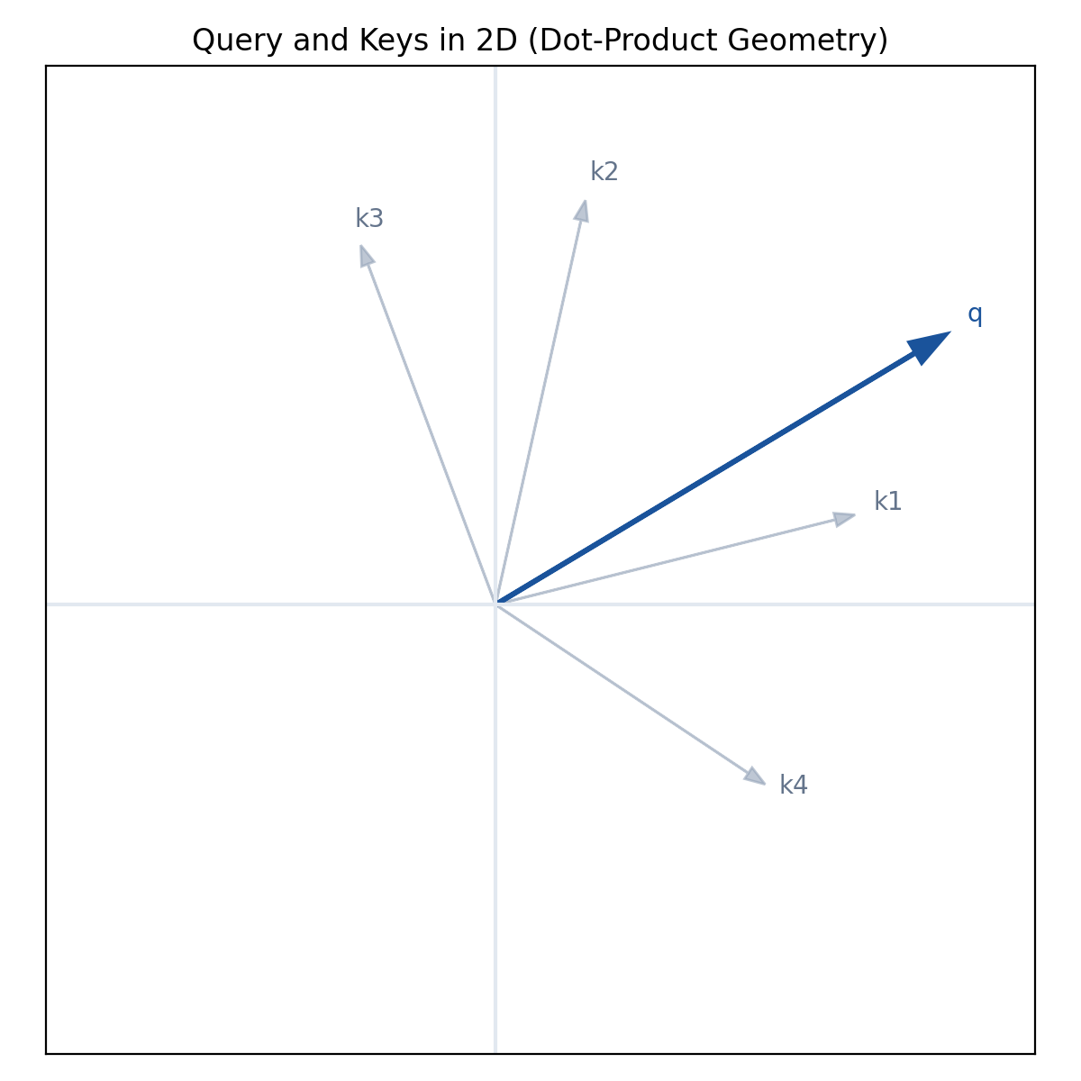 Query and keys in 2D dot-product geometry