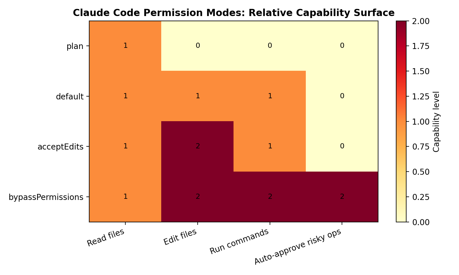 Permission modes capability surface Claude Code permission mode capability surface