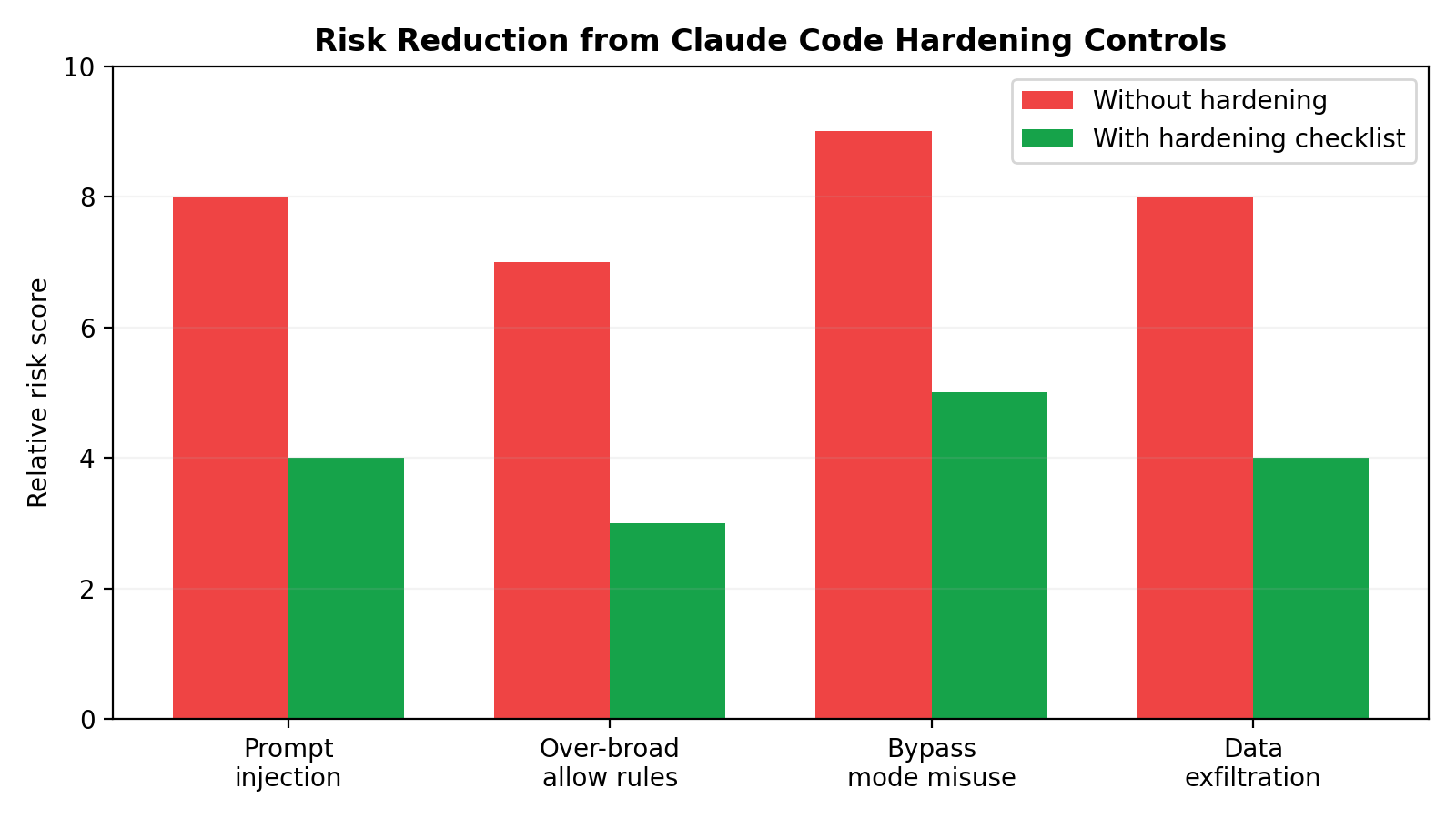 Risk reduction with hardening controls Risk reduction with hardening controls