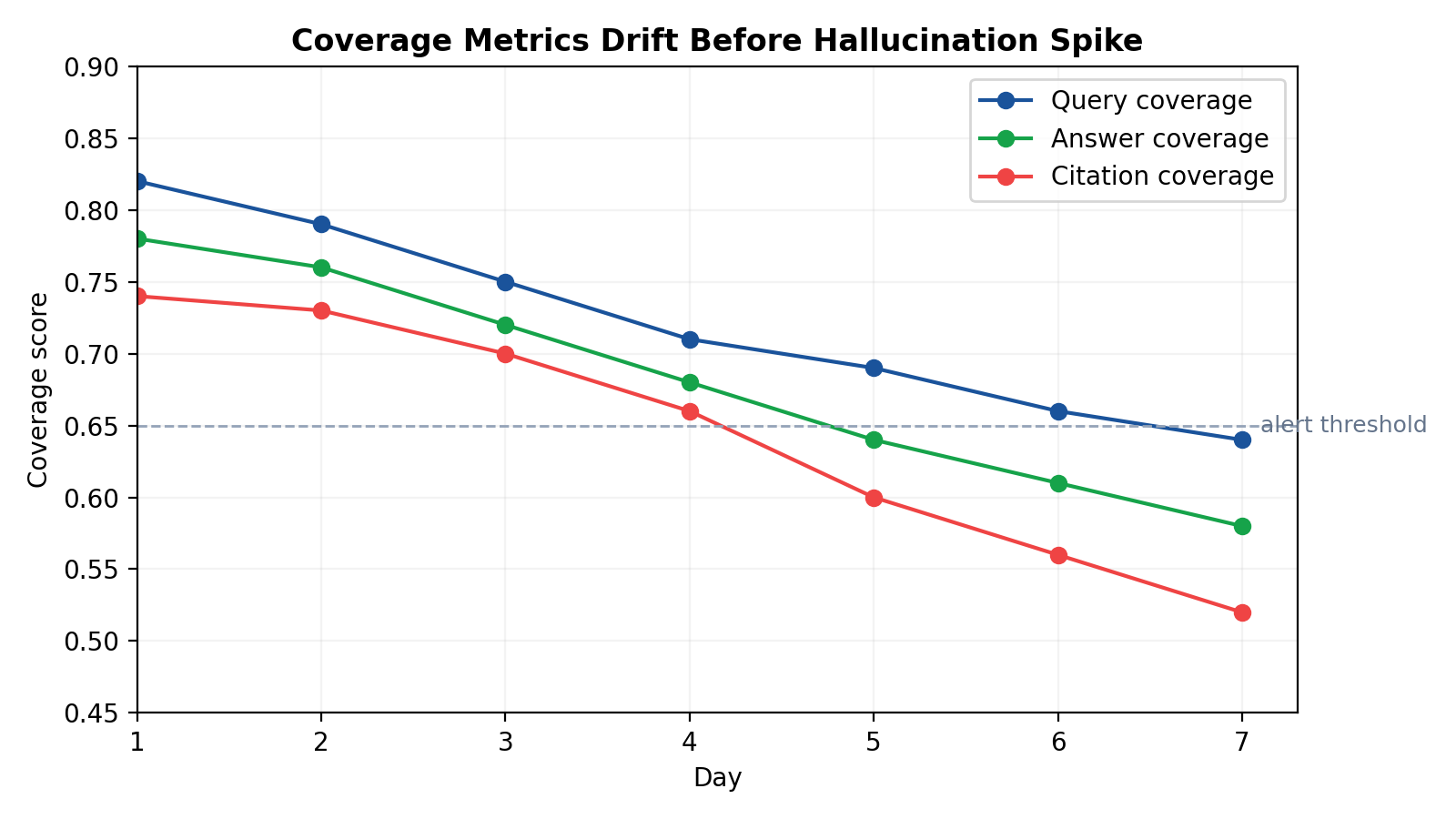 Coverage metrics drift before hallucinations