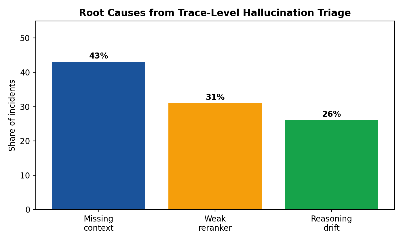 Failure attribution map for RAG incidents