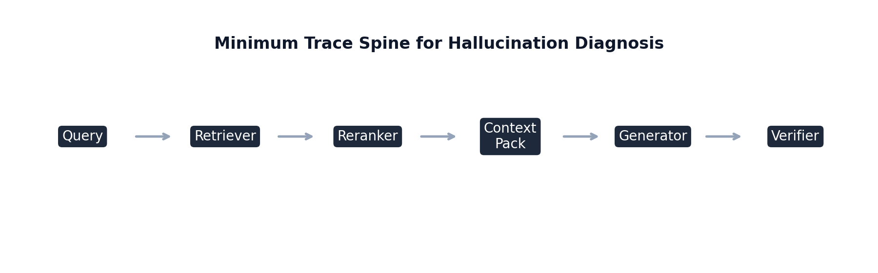 Minimum trace spine for diagnosis