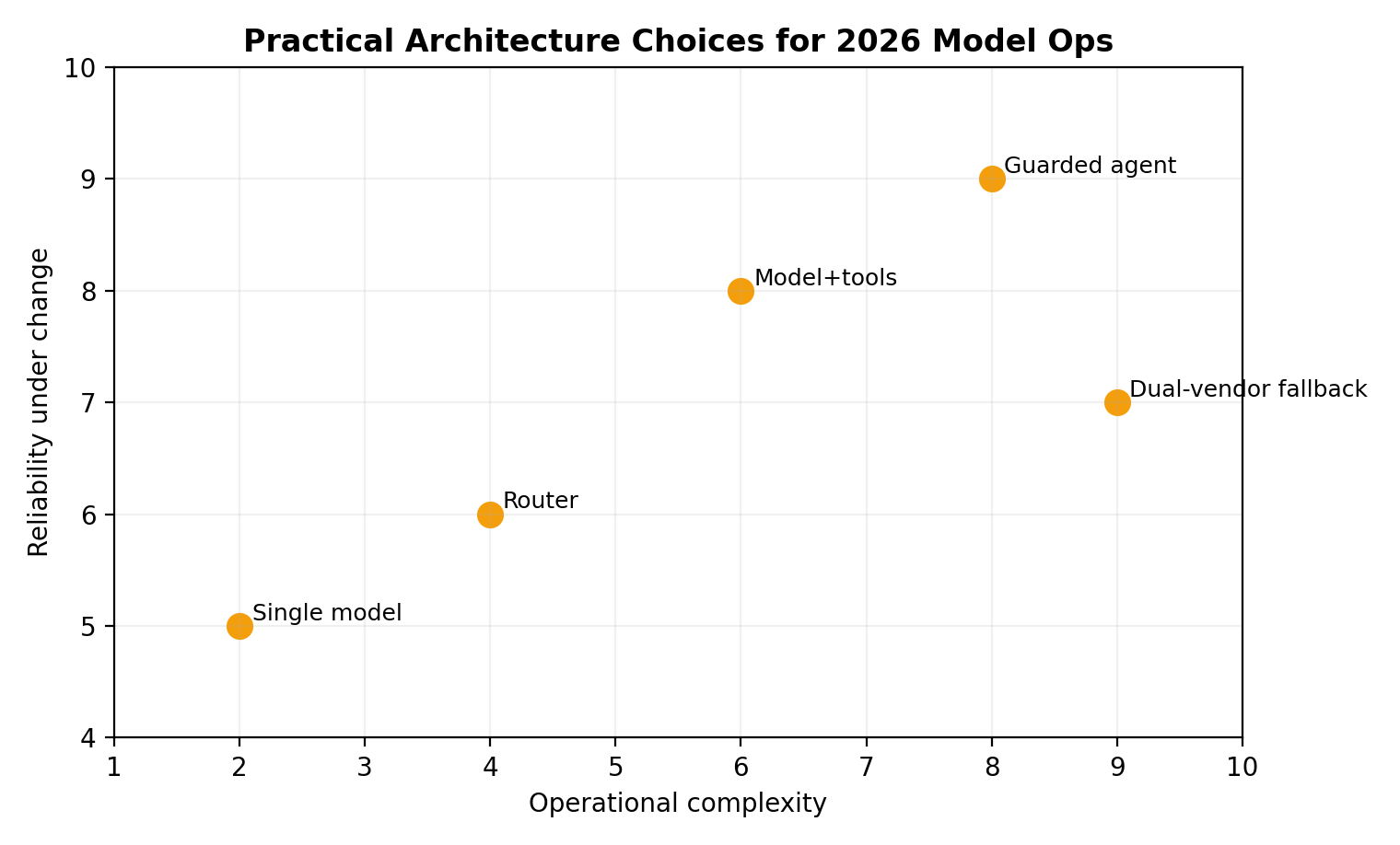 Stack decision matrix for model operations
