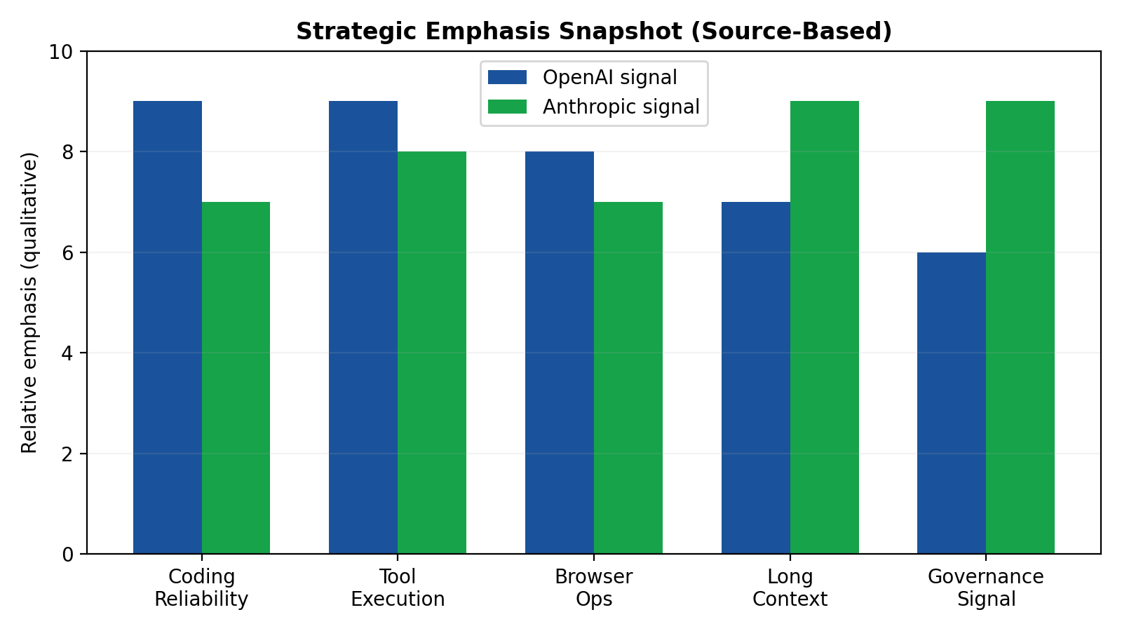 Strategic emphasis snapshot