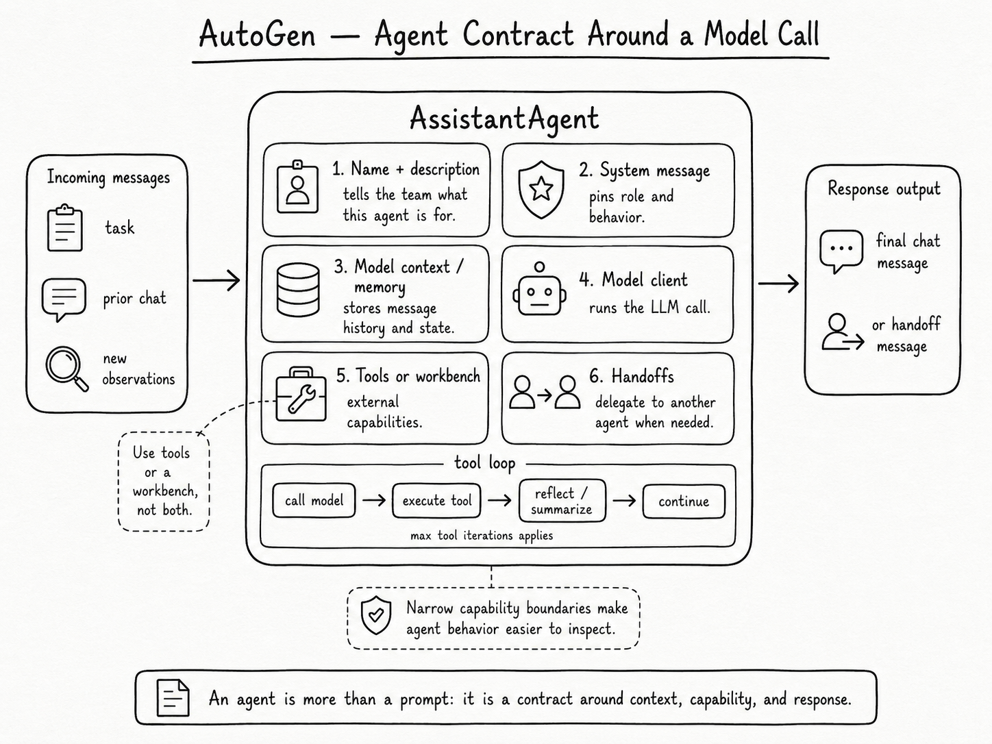 An AutoGen agent wraps messages, model context, model client, tools, workbench, handoffs, and response output
