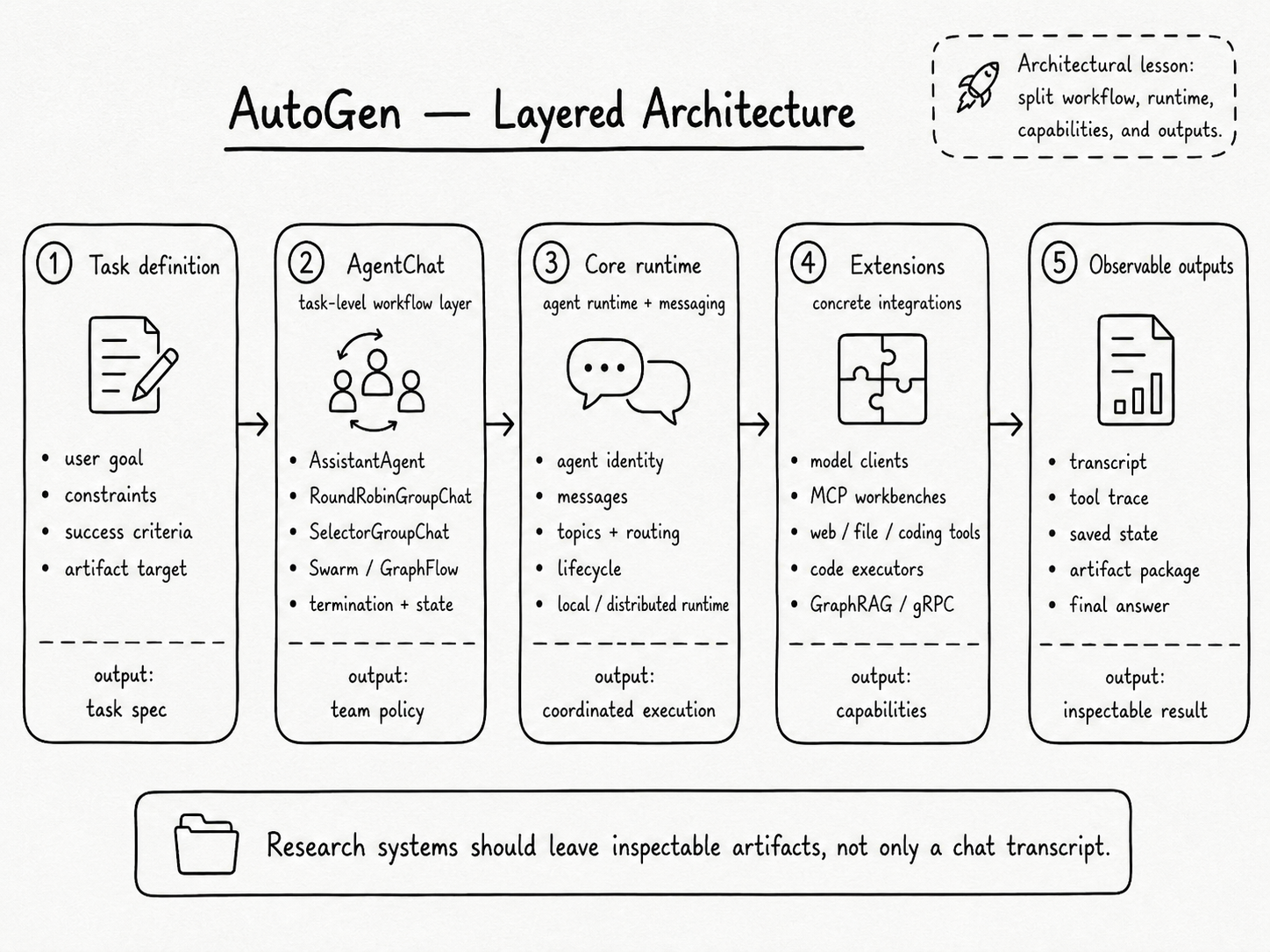 AutoGen layered architecture from task definition to AgentChat, Core runtime, Extensions, and observable outputs
