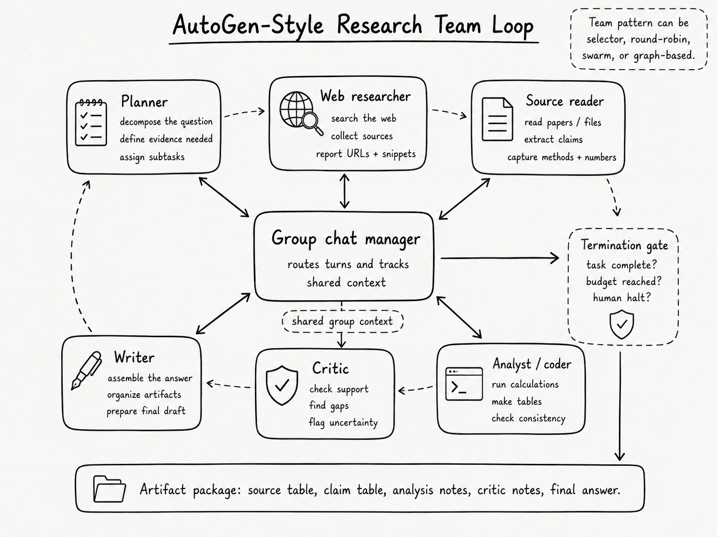 AutoGen research team loop with planner, web researcher, reader, coder, critic, writer, group chat manager, and termination gate