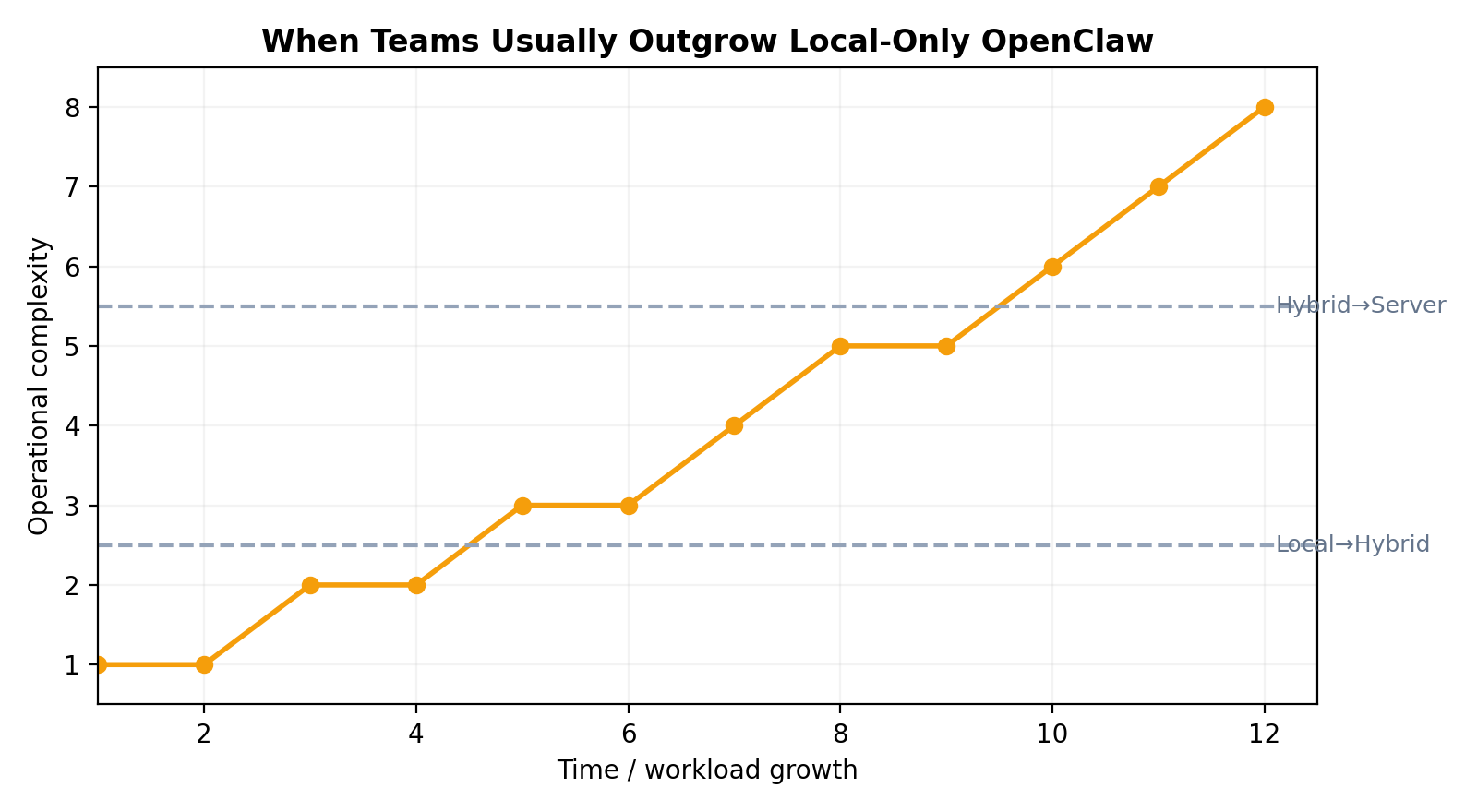 Typical migration curve from local to hybrid to server