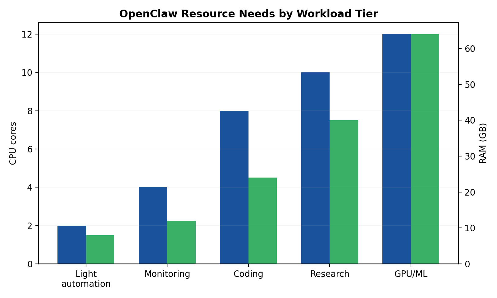 OpenClaw resource needs by workload tier