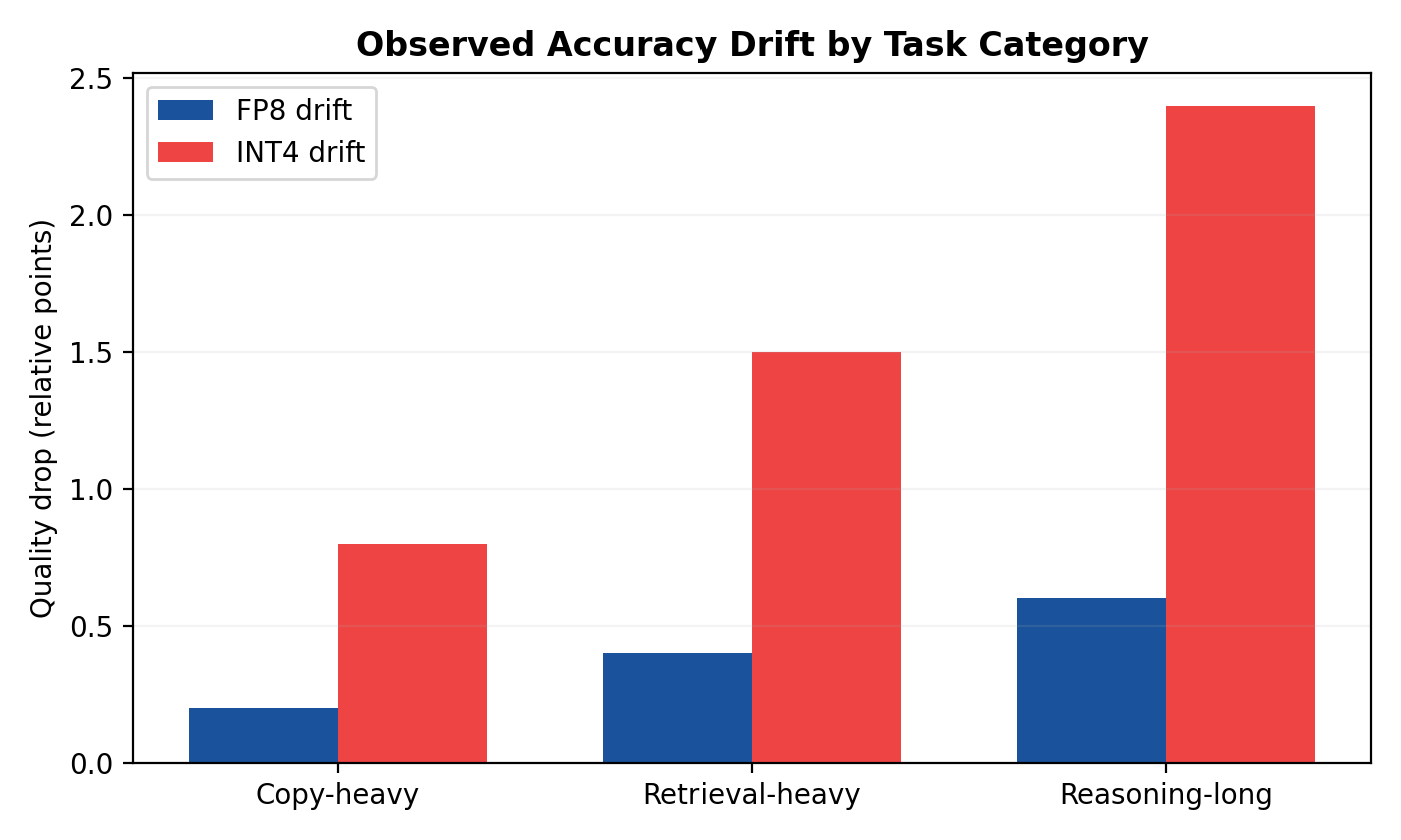 Accuracy drift by task Accuracy drift by task category