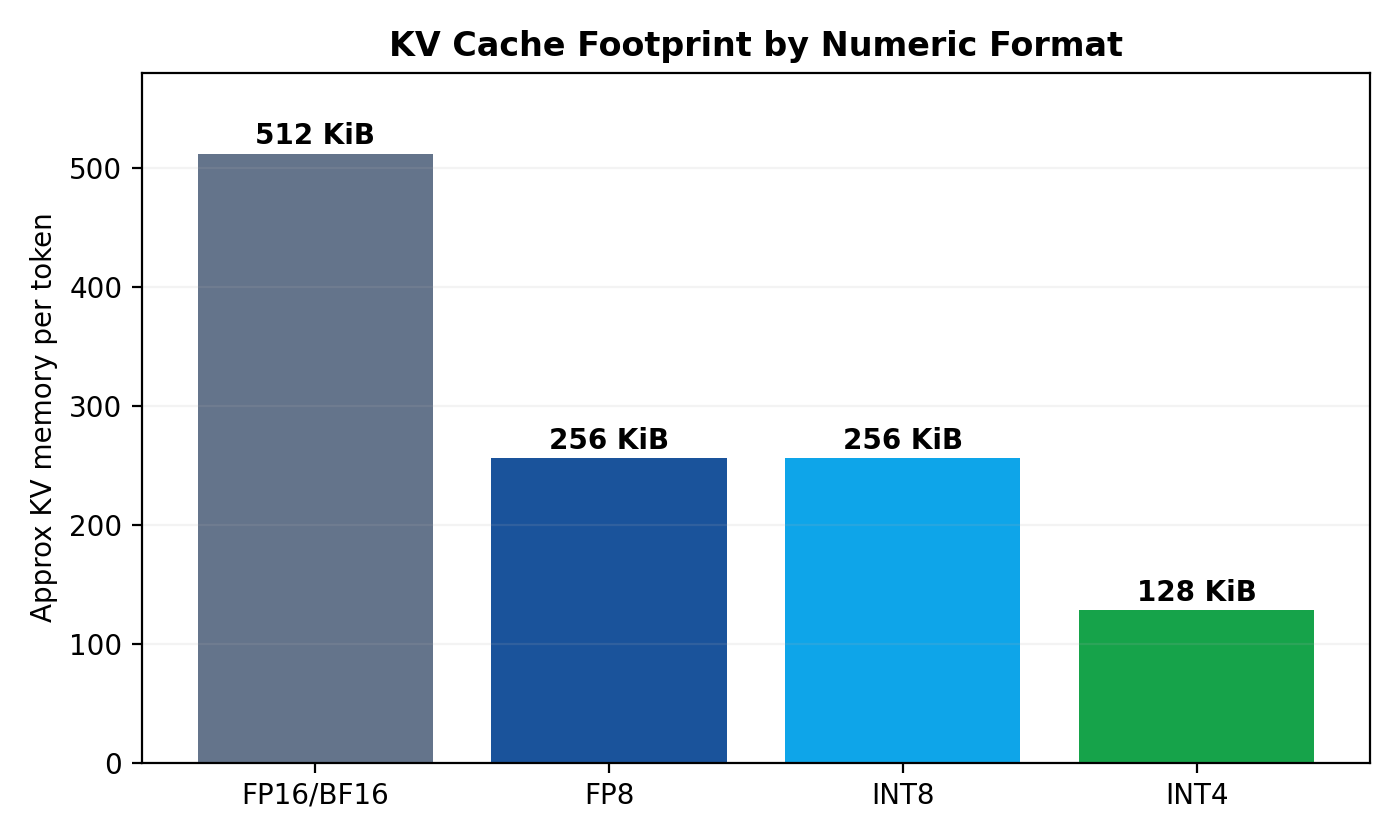 KV footprint by format KV footprint by numeric format