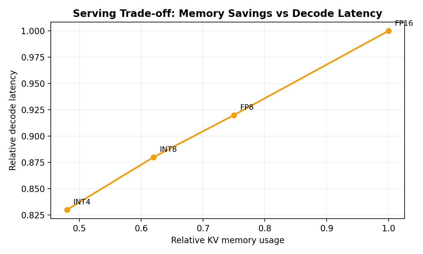 Memory-latency trade-off Memory vs latency trade-off under cache compression