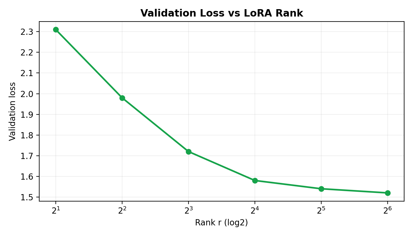 Validation loss vs rank Validation loss versus LoRA rank