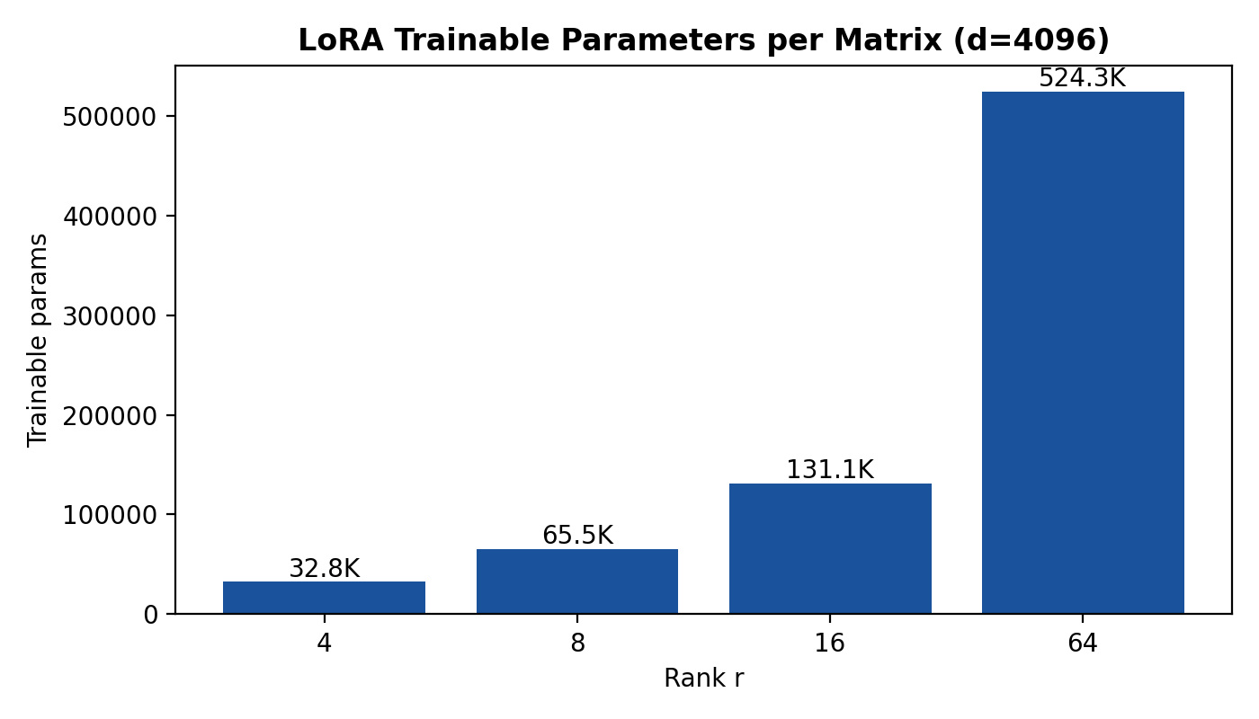 LoRA trainable parameters by rank LoRA parameter count by rank