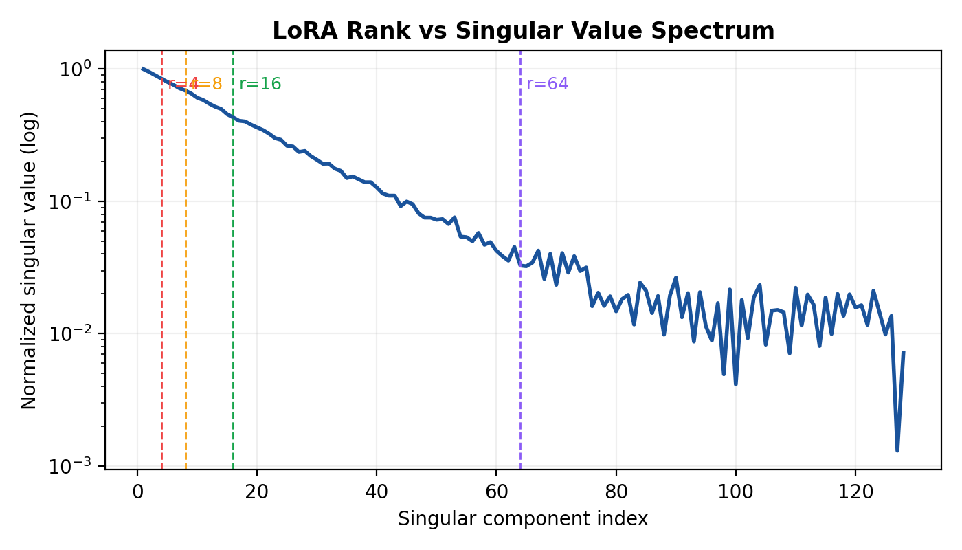 LoRA rank vs singular spectrum Singular value decay and LoRA rank cutoffs
