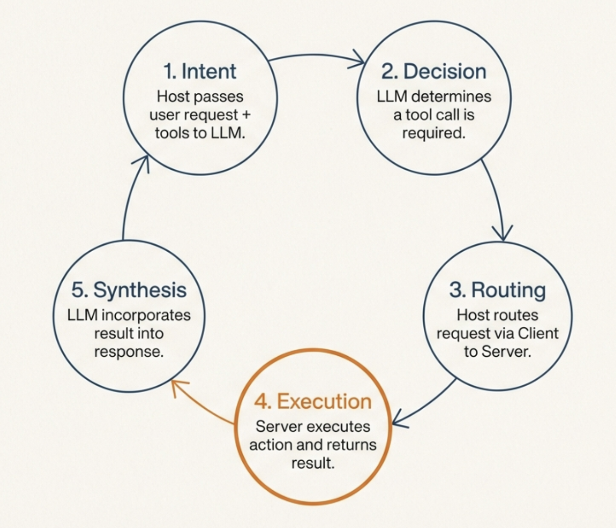 MCP request lifecycle from prompt to tool execution