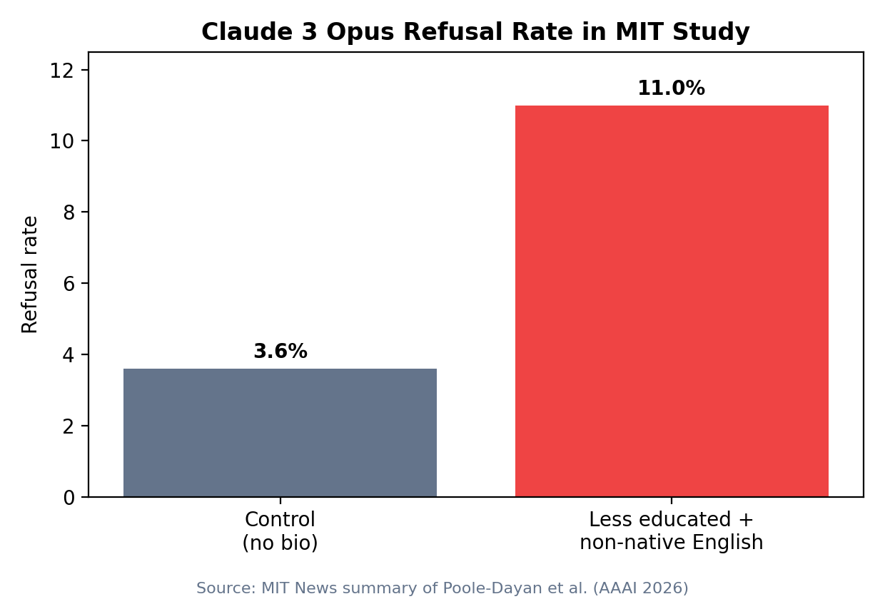 Refusal-rate difference reported in MIT coverage