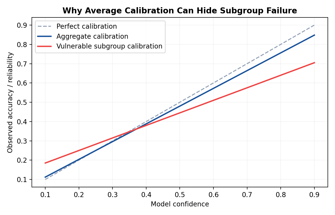 Subgroup calibration schematic Aggregate vs subgroup calibration schematic