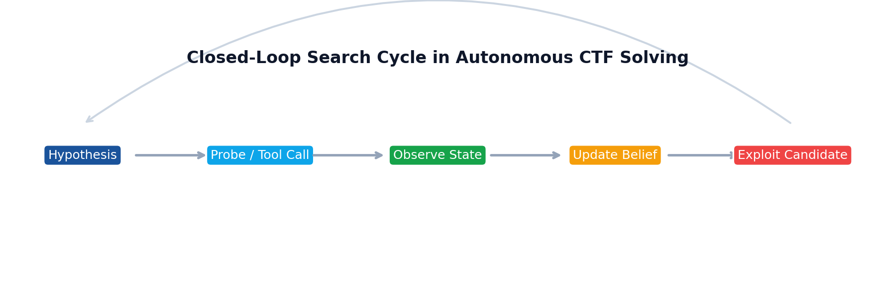 Closed-loop search cycle in autonomous CTF solving