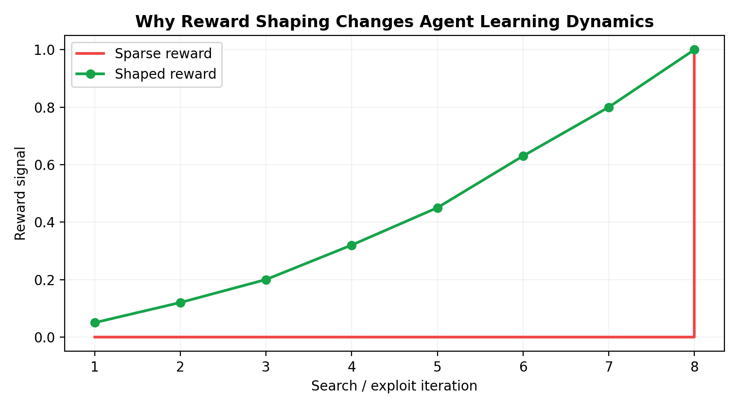 Sparse versus shaped reward dynamics