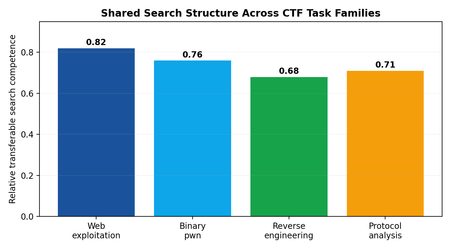 Shared transfer structure across task families