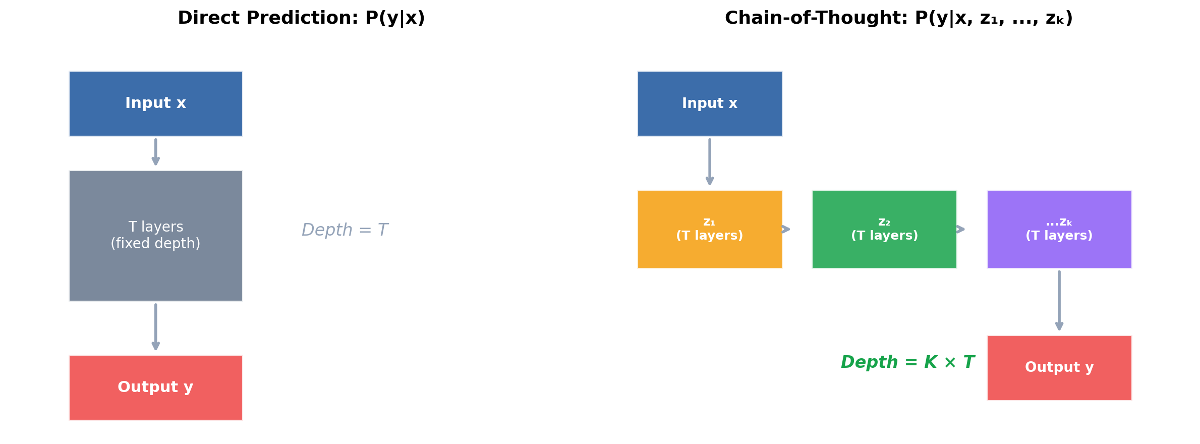 Direct prediction vs Chain-of-Thought computation depth