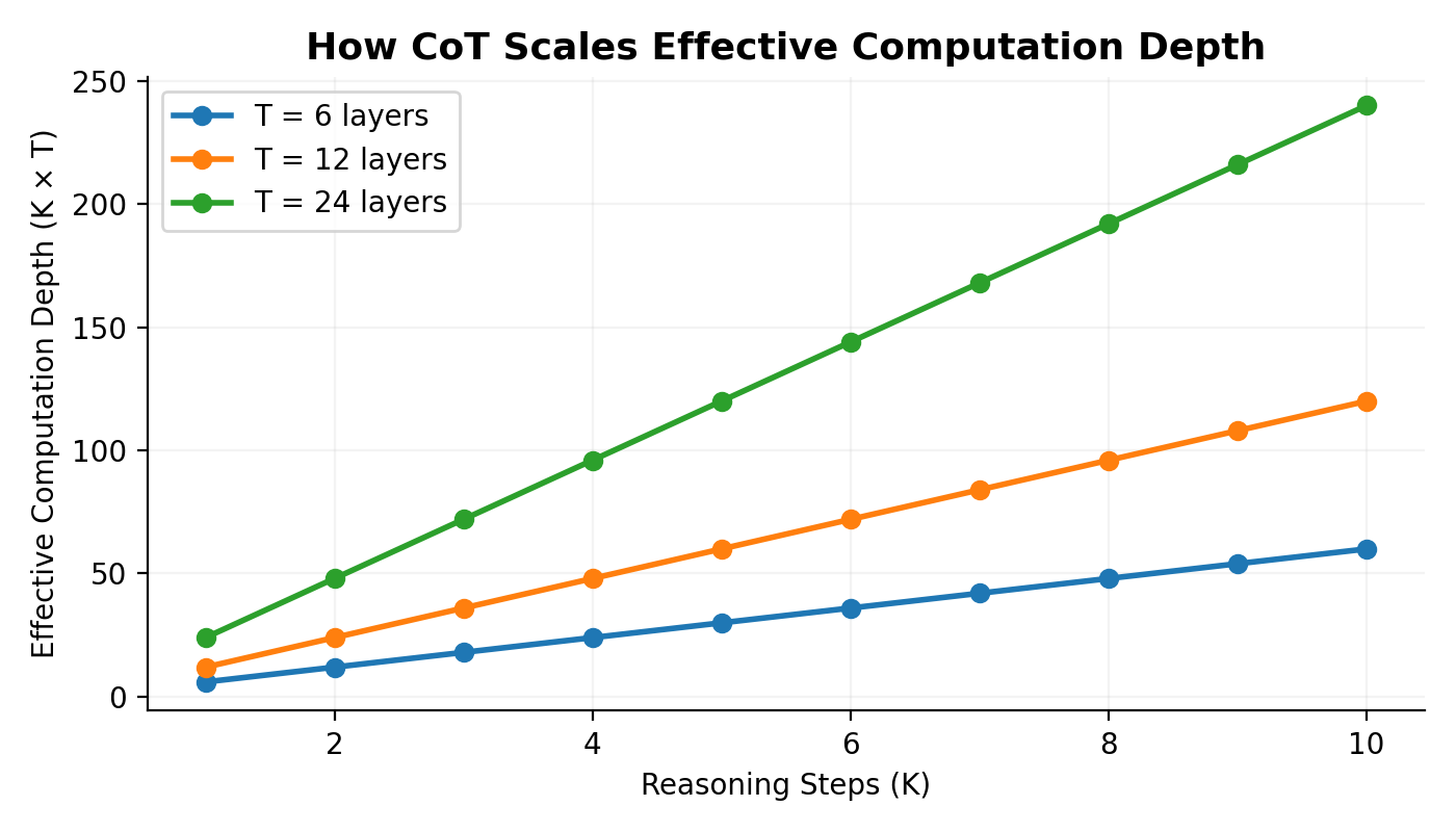 Effective computation depth scaling with reasoning steps
