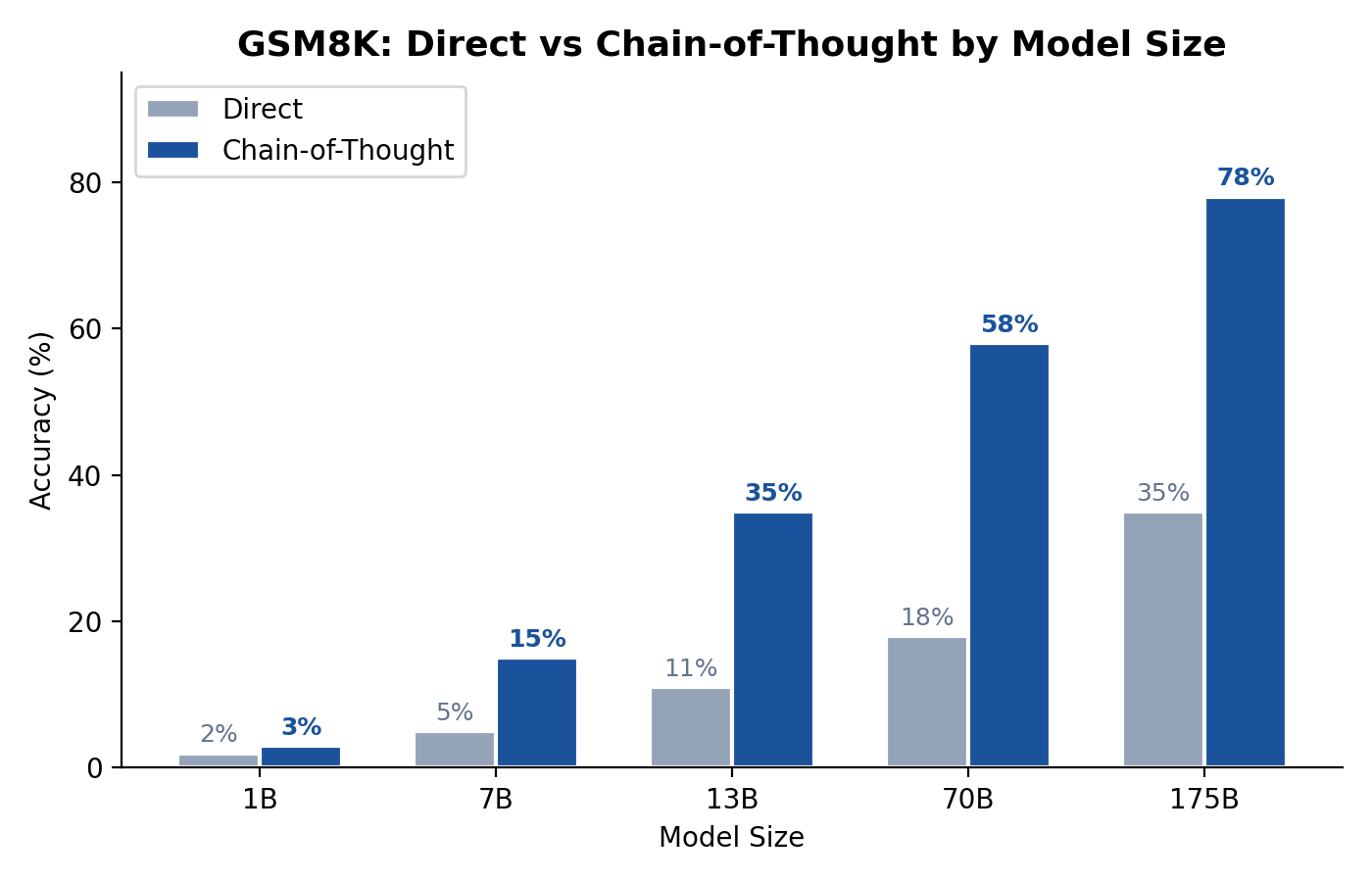 GSM8K accuracy comparison: Direct vs CoT by model size