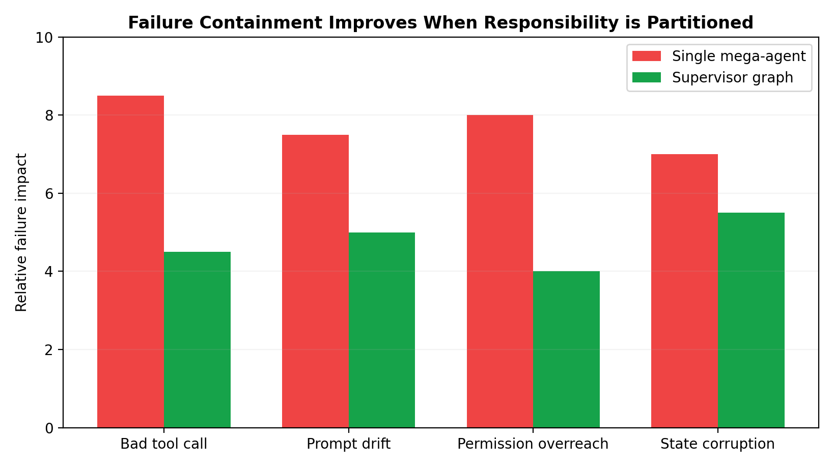 Failure containment comparison