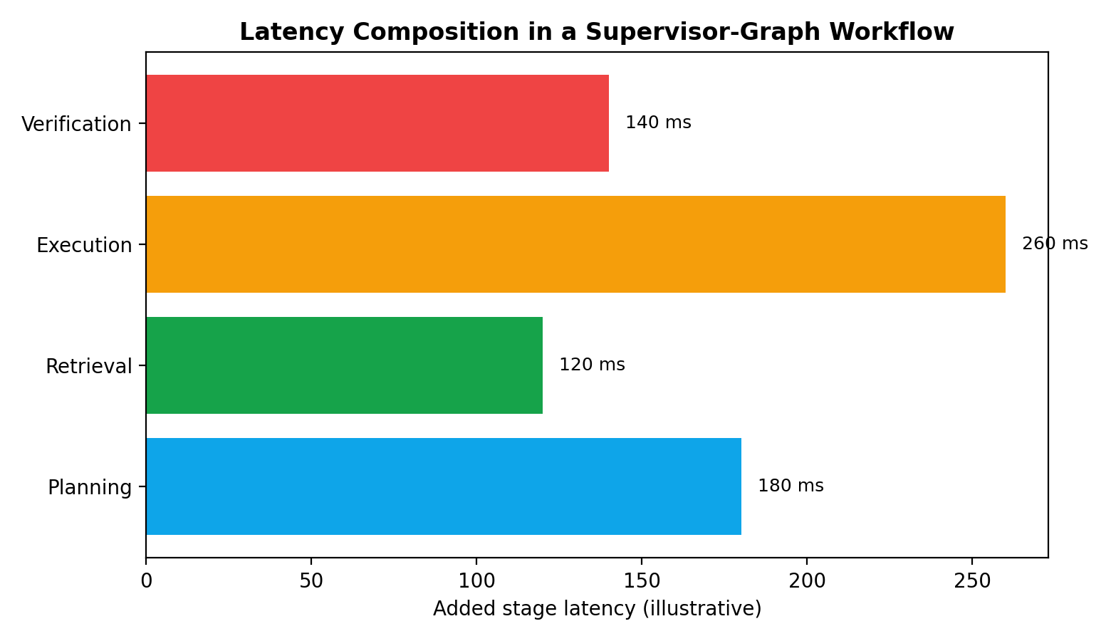 Latency composition in a supervisor graph