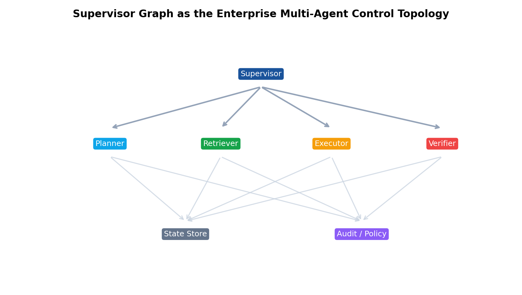 Supervisor graph topology
