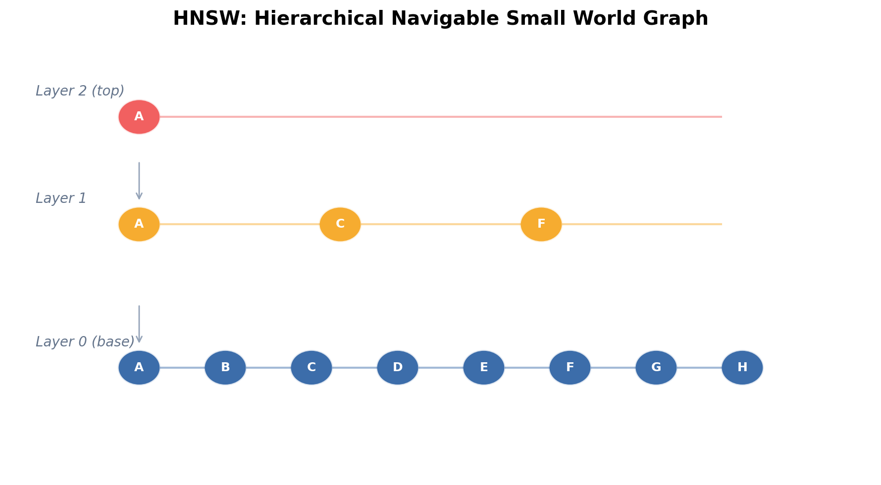 HNSW hierarchical layer structure