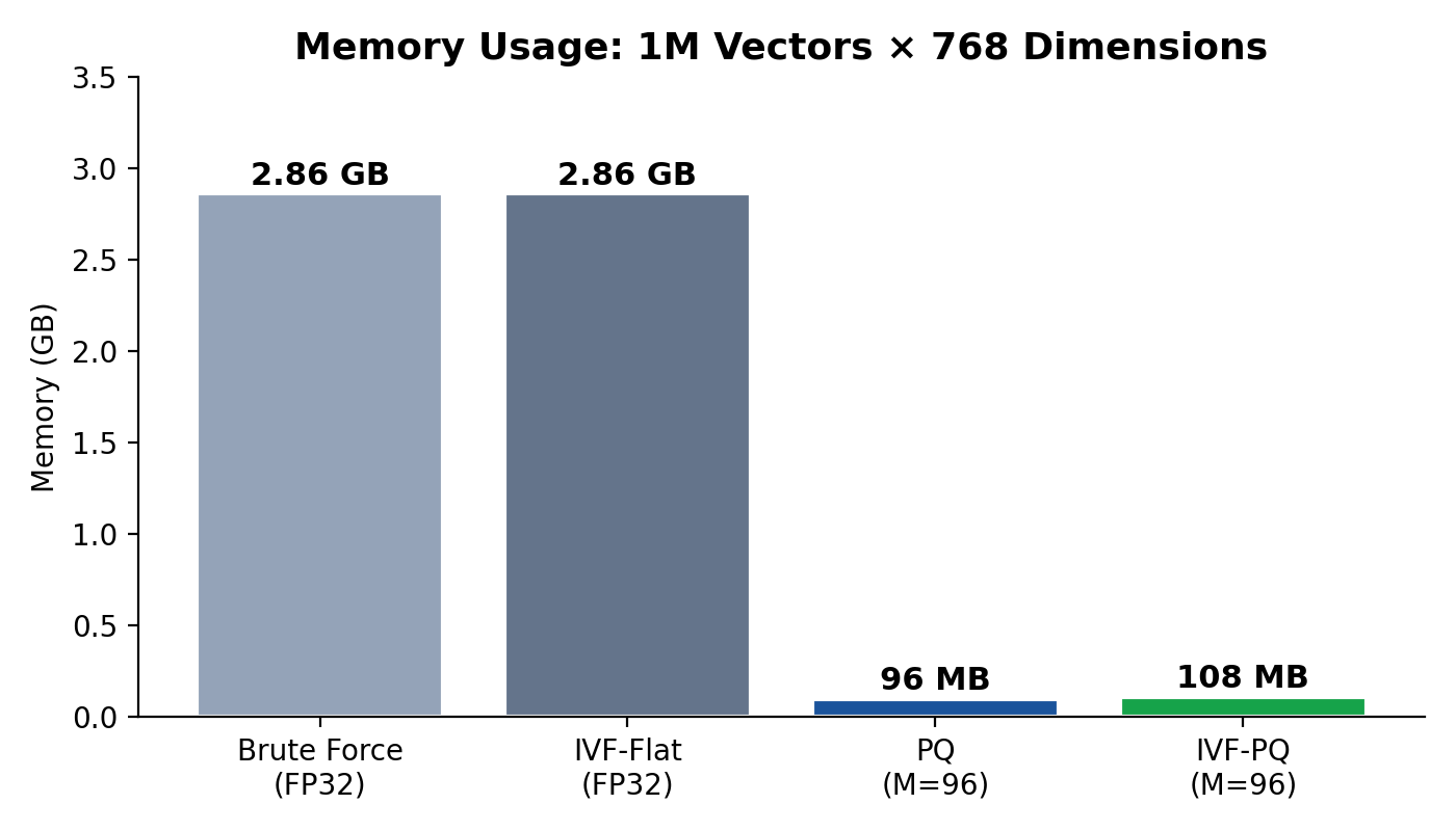 Memory usage comparison across methods
