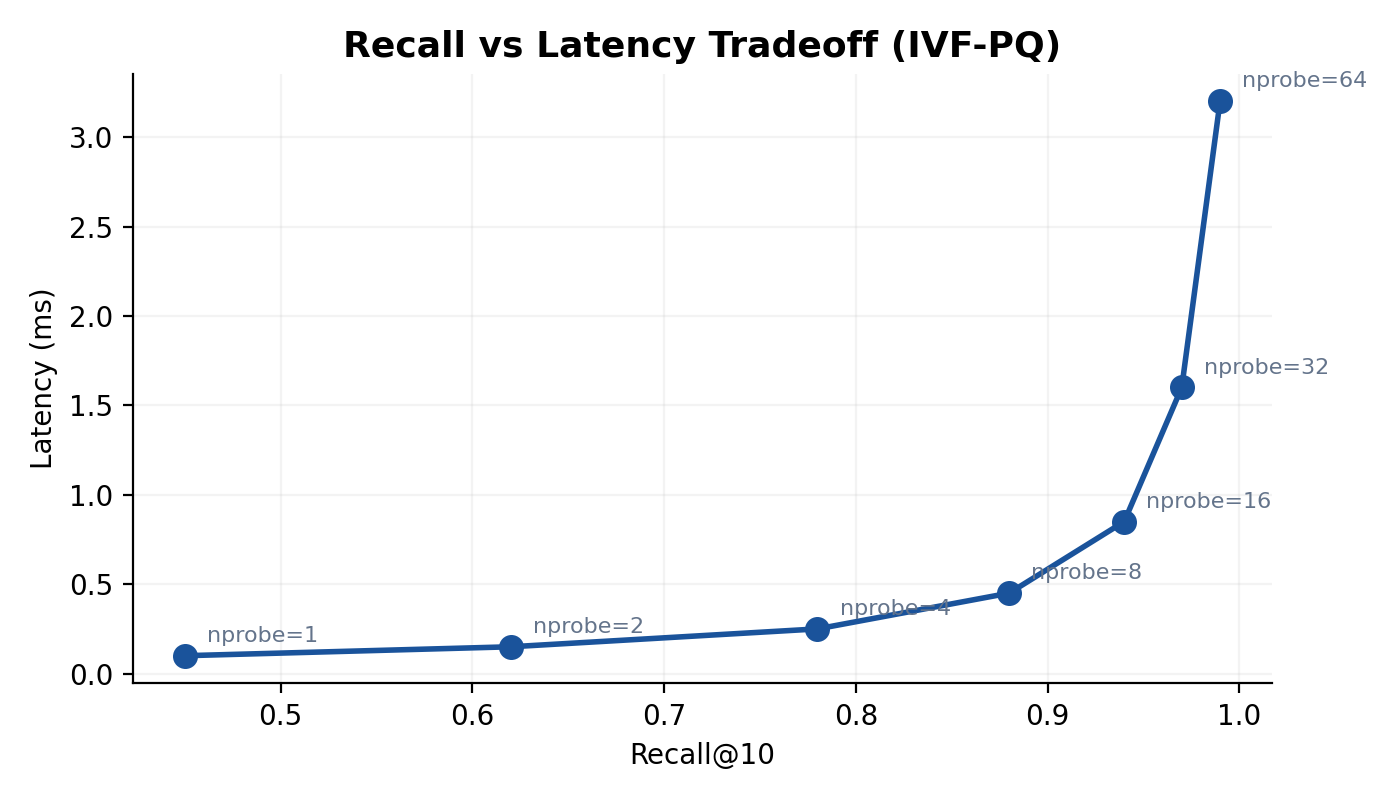 Recall vs latency tradeoff