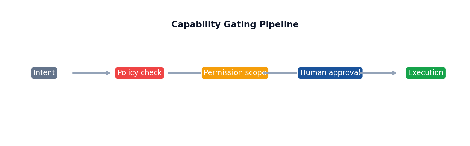Capability gating pipeline