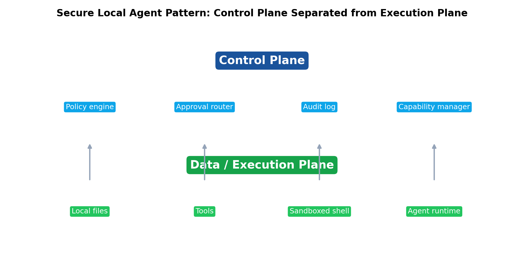 Control plane vs data plane in secure local agents