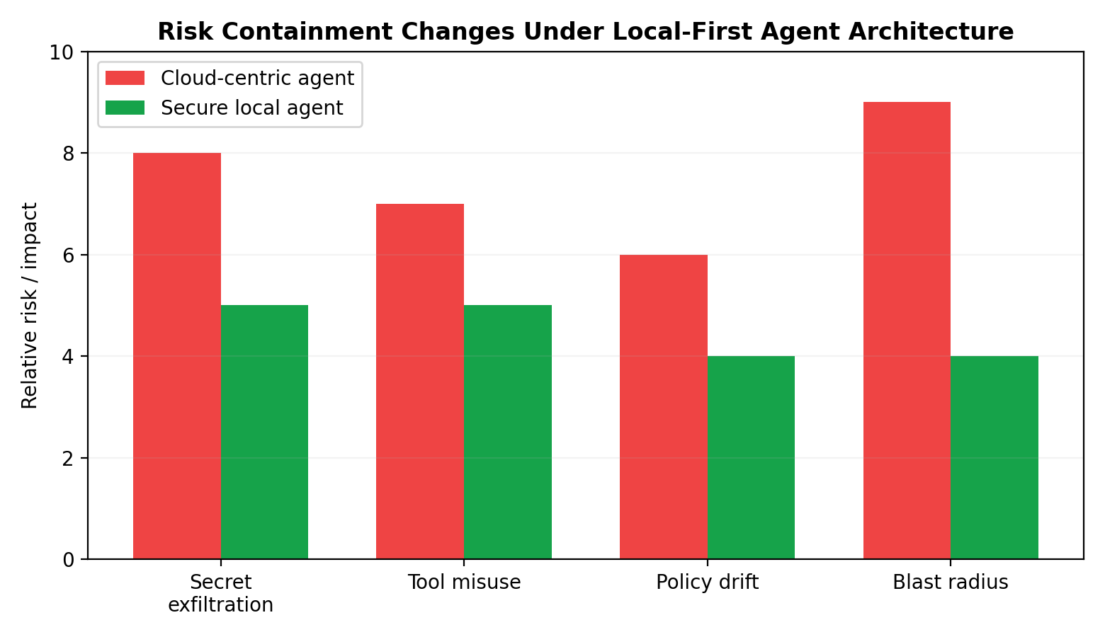 Risk containment comparison