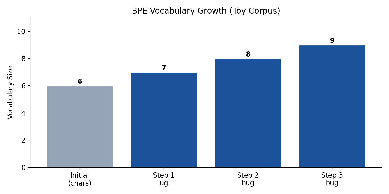 BPE vocabulary growth over merge steps