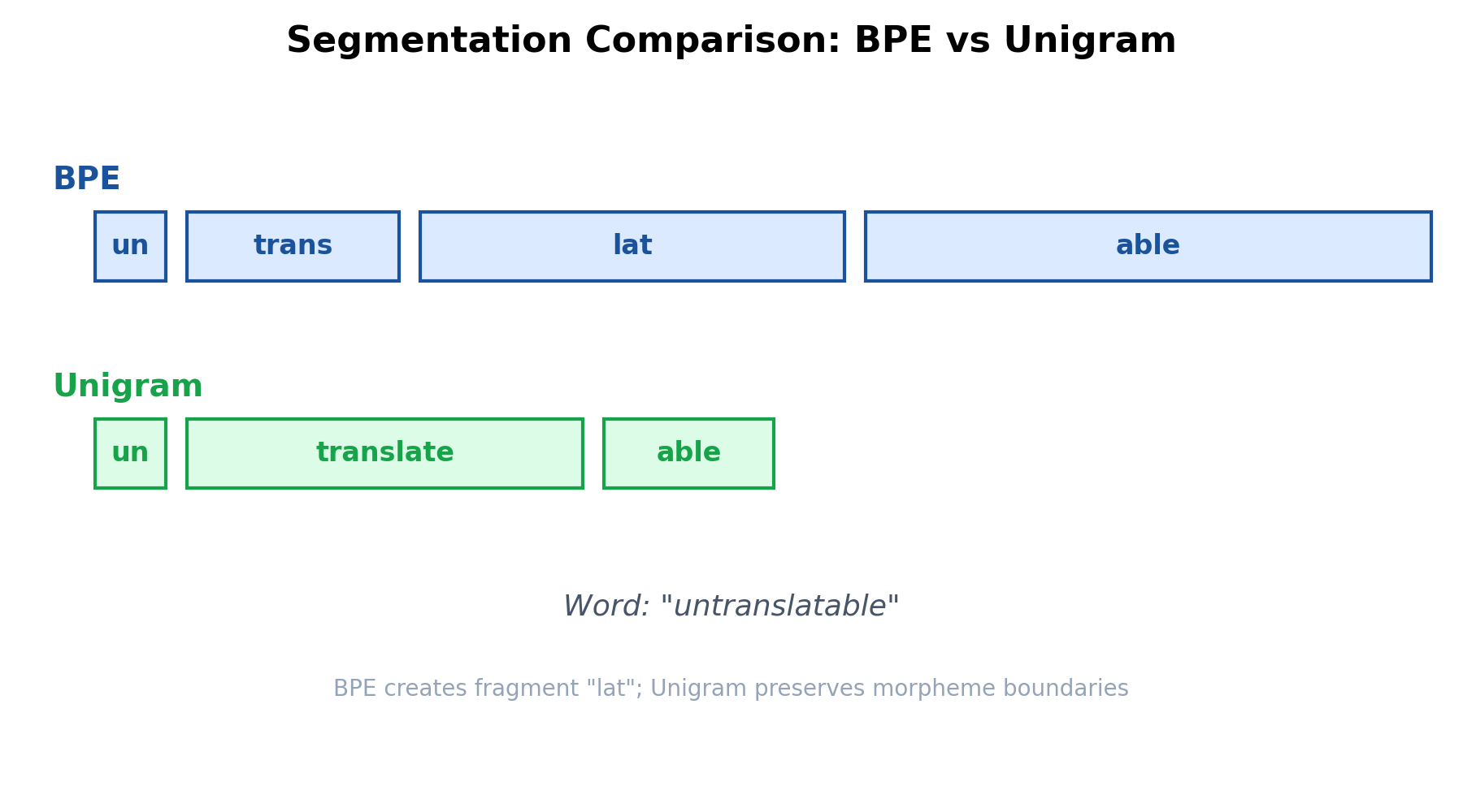 Segmentation comparison of BPE vs Unigram on the word untranslatable