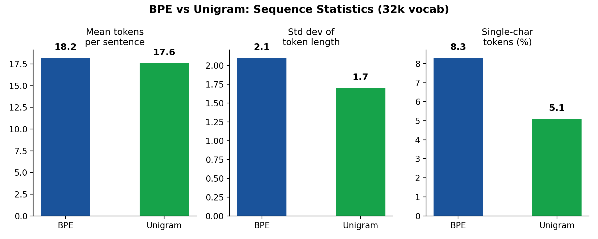 BPE vs Unigram token statistics comparison